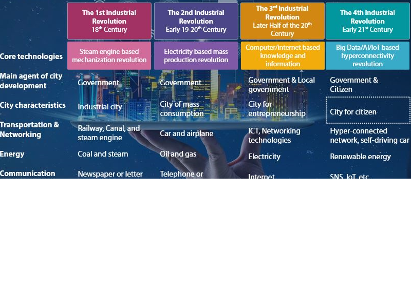Has Industry 4.0 Unleashed the Era of Smart Cities? Has Industry 4.0 Unleashed the Era of Smart Cities?